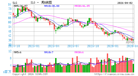SL Green Realty Corp.周K线图