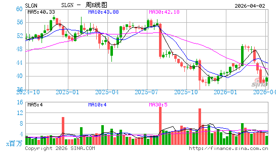 西尔格控股公司周K线图