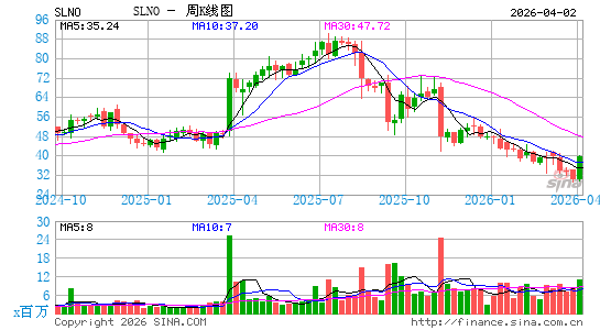 Soleno Therapeutics, Inc.周K线图