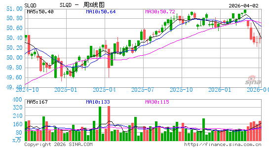iShares 0-5年投资级公司债券 ETF周K线图