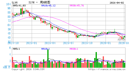 Sylvamo Corp.周K线图