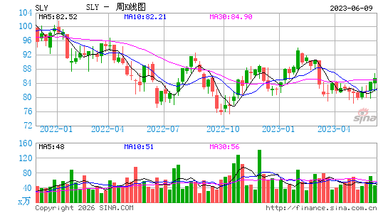 SPDR S&P 600 Small Cap ETF周K线图