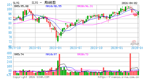 SPDR S&P 600 Small Cap Growth ETF周K线图