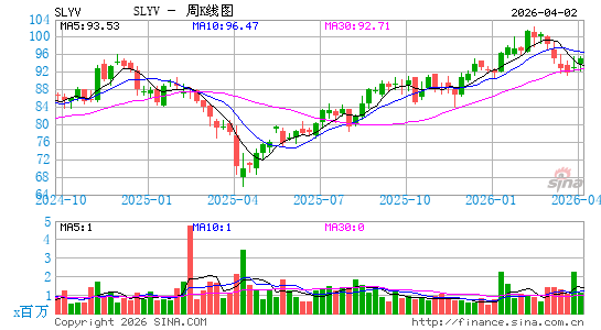 SPDR S&P 600 Small Cap Value ETF周K线图