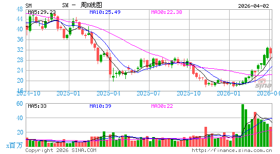 SM Energy Co.周K线图