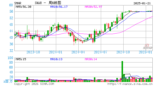Smartsheet, Inc.周K线图