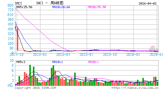 超微电脑周K线图