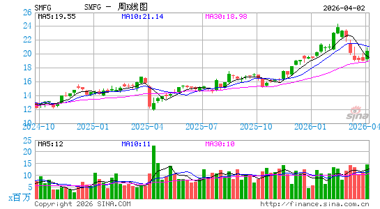 三井住友金融集团周K线图