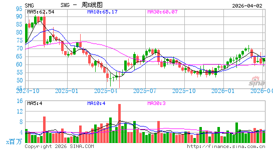 Scotts Miracle-Gro Co.周K线图