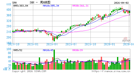 半导体指数ETF-HOLDRs周K线图