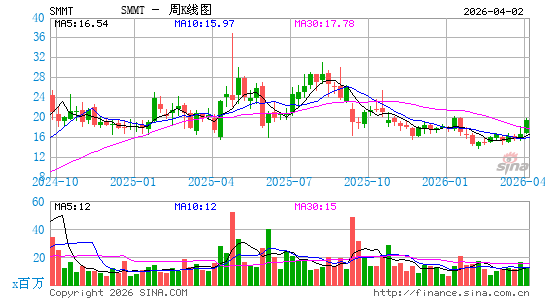 Summit Therapeutics, Inc.周K线图
