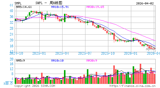 The Simply Good Foods Co.周K线图