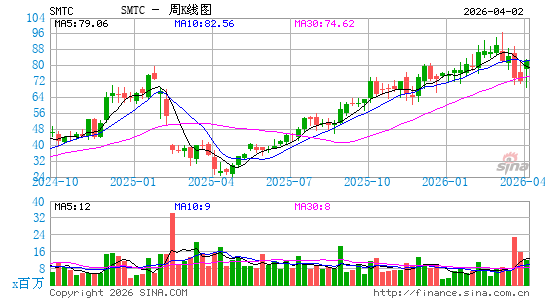 先科电子周K线图