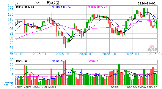 SharkNinja, Inc.周K线图