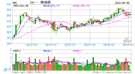 实耐宝公司周K线图