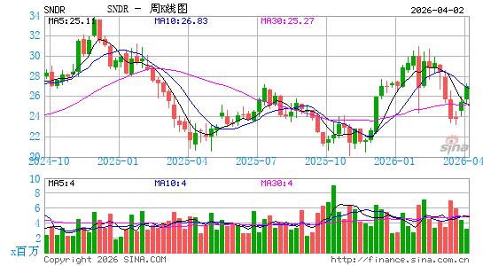 Schneider National, Inc.周K线图