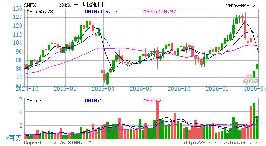 StoneX Group, Inc.周K线图