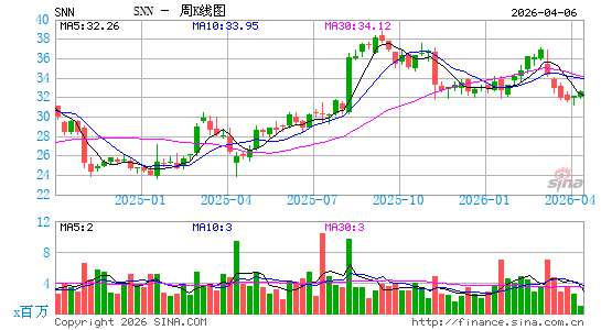 Smith & Nephew plc周K线图