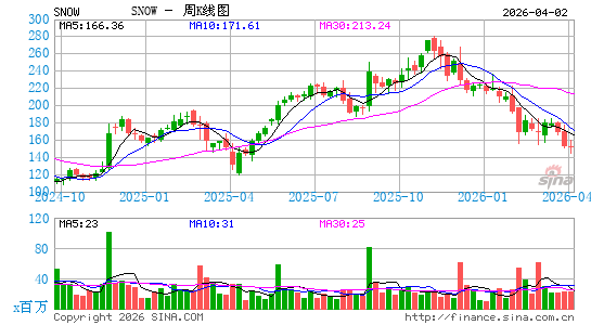 Snowflake, Inc.周K线图