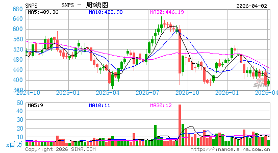 新思科技周K线图