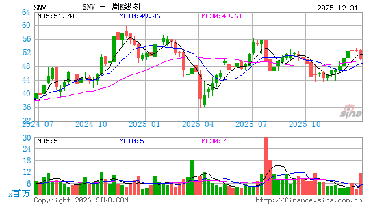 西诺乌斯金融周K线图