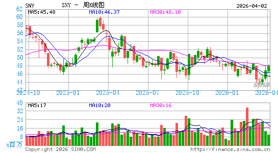 赛诺菲-安万特公司周K线图