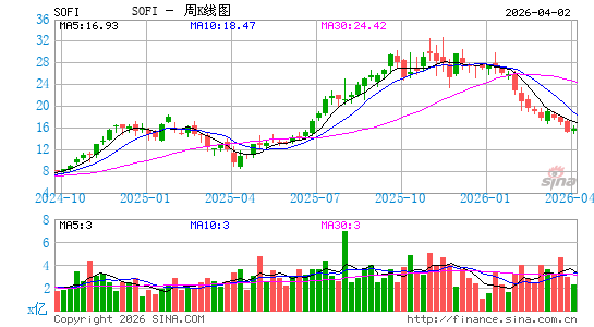 SoFi Technologies, Inc.周K线图