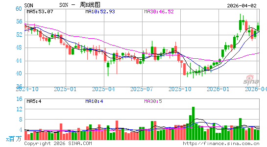 Sonoco Products Co.周K线图