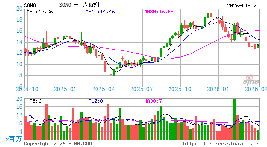 搜诺思公司周K线图