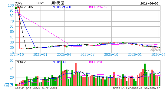Sony Group Corp.周K线图