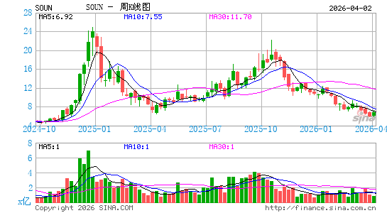 SoundHound AI, Inc.周K线图