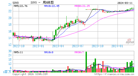 Sovos Brands, Inc.周K线图