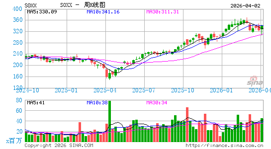 iShares半导体板块指数ETF周K线图