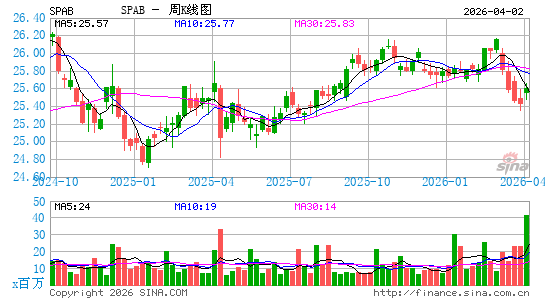 SPDR Portfolio Aggregate Bond ETF周K线图