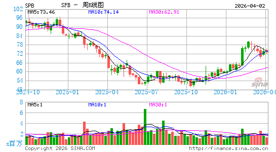 Spectrum Brands Holdings, Inc.周K线图