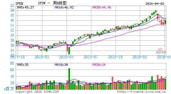 SPDR Portfolio Developed World ex-US ETF周K线图