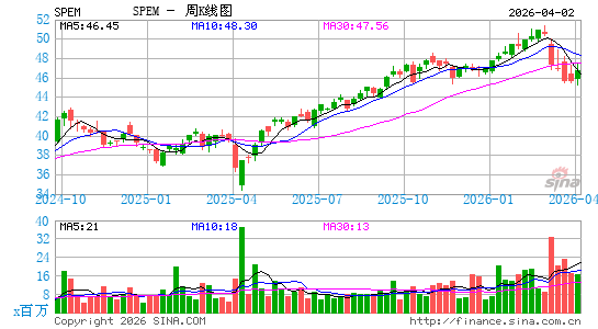 SPDR Portfolio Emerging Markets ETF周K线图