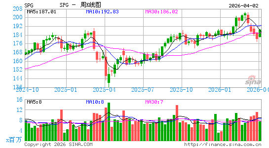 西蒙地产集团周K线图
