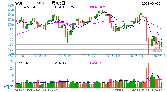 标普全球周K线图