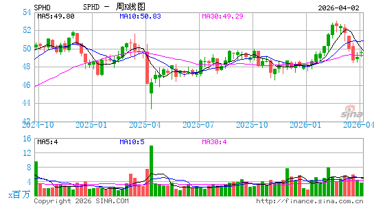 景顺 标普500高股利低波组合 ETF周K线图