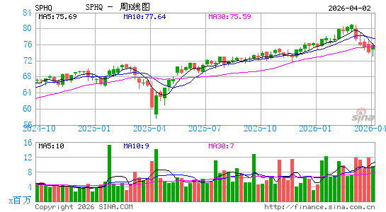 景顺 标普500质量 ETF周K线图