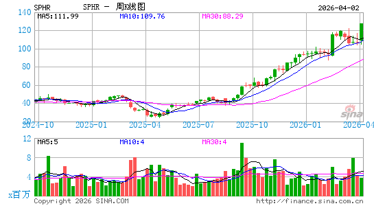 Sphere Entertainment Co.周K线图