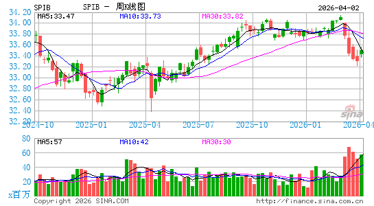 SPDR Portfolio Intermediate Term Corporate Bond ETF周K线图