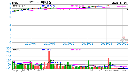 矽品精密工业股份有限公司周K线图