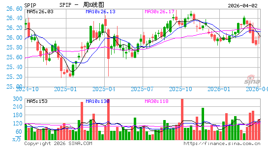 SPDR Portfolio TIPS ETF周K线图