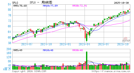 SPDR Portfolio Large Cap ETF周K线图