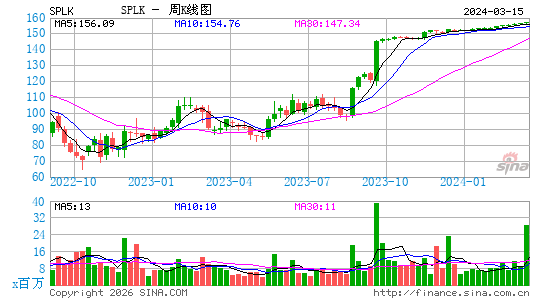 Splunk, Inc.周K线图