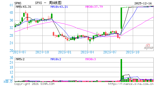 Sapiens International Corp. NV周K线图
