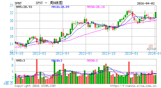 SiriusPoint Ltd.周K线图