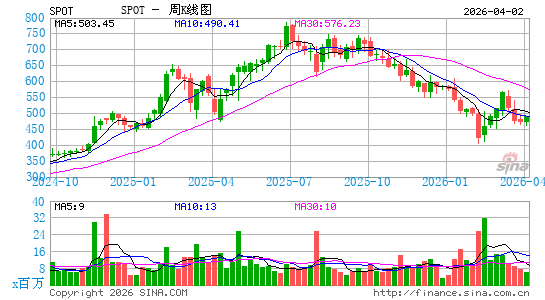 Spotify Technology SA周K线图